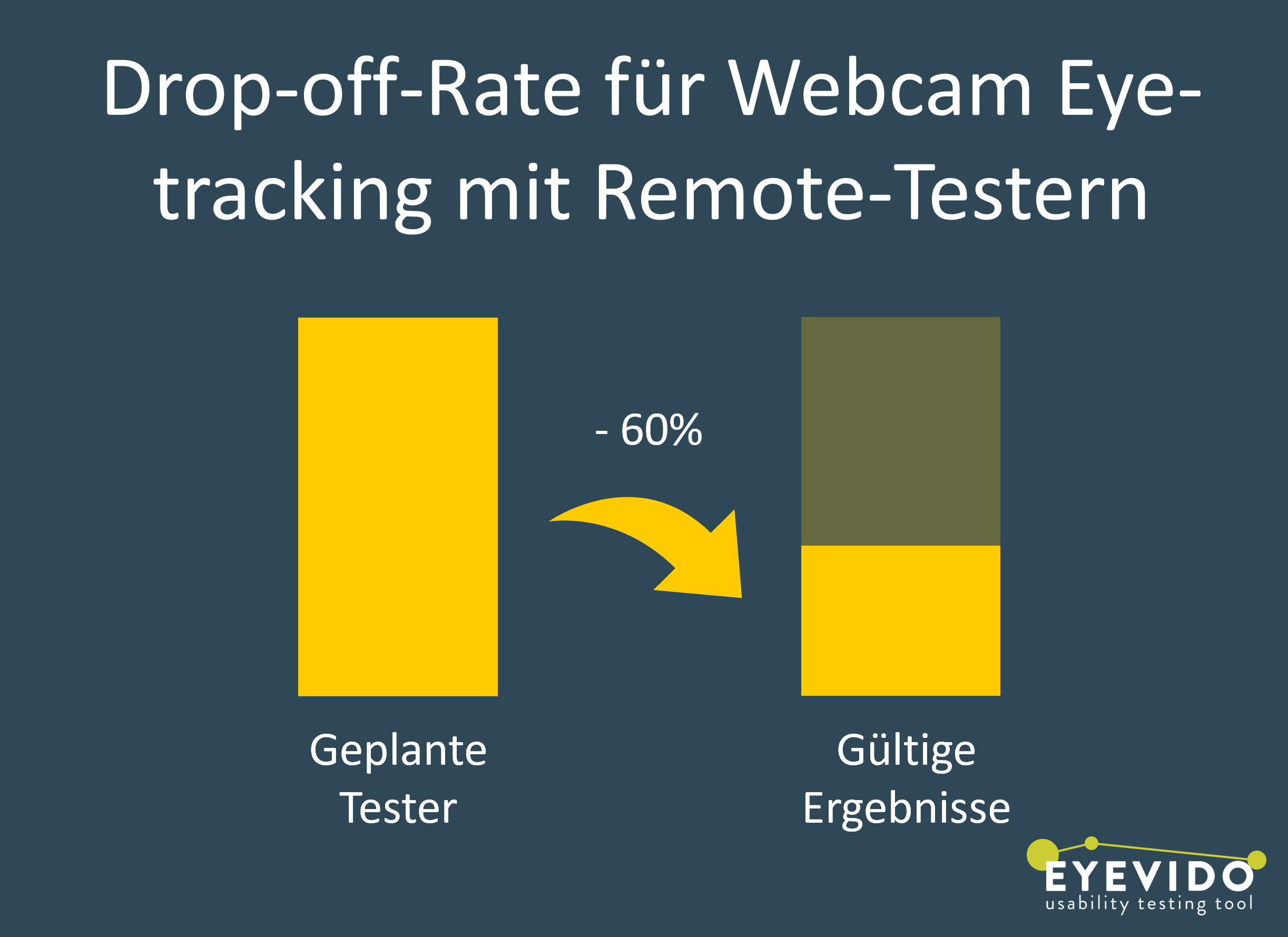drop off rate webcam eyetracking